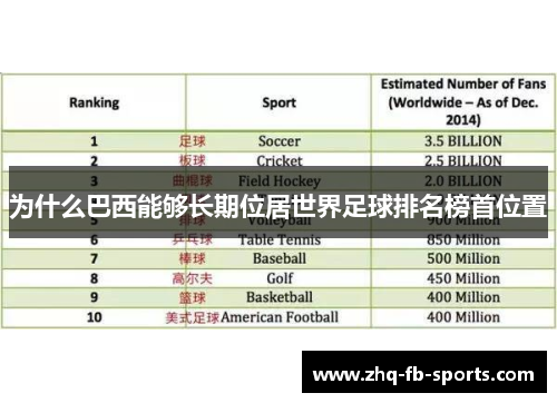 为什么巴西能够长期位居世界足球排名榜首位置